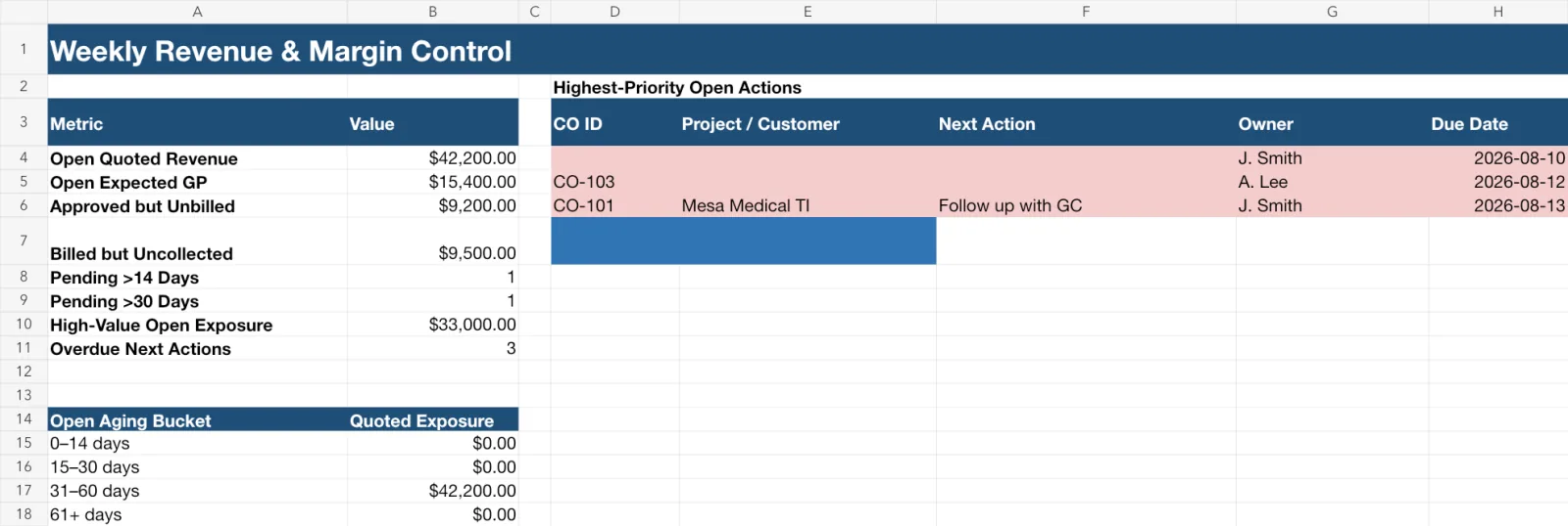 Completed fictional change order dashboard showing exposure, expected gross profit, approval, billing, collection, aging, and action metrics.