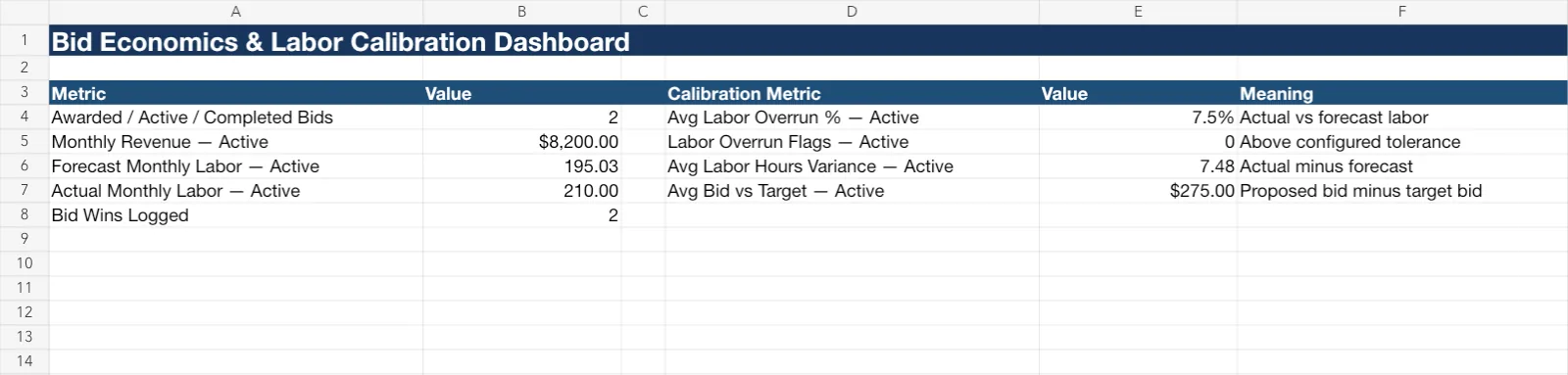 Completed fictional commercial cleaning bid dashboard showing bid economics, gross margin, break-even hours, and calibration indicators.